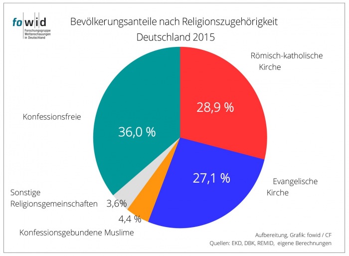 Weniger Katholiken und Protestanten, mehr Konfessionsfreie und Muslime | Giordano Bruno Stiftung
