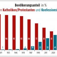 Diagramm zur geschichtlichen Entwicklung: Roland Dahm/Giordano-Bruno-Stiftung auf Basis von fowid-Daten