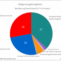 Religionsverteilung 2017 (fowid, Oktober 2018)