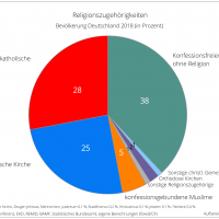 Distribution of religious affiliations in Germany 2018 (fowid, July 2019)